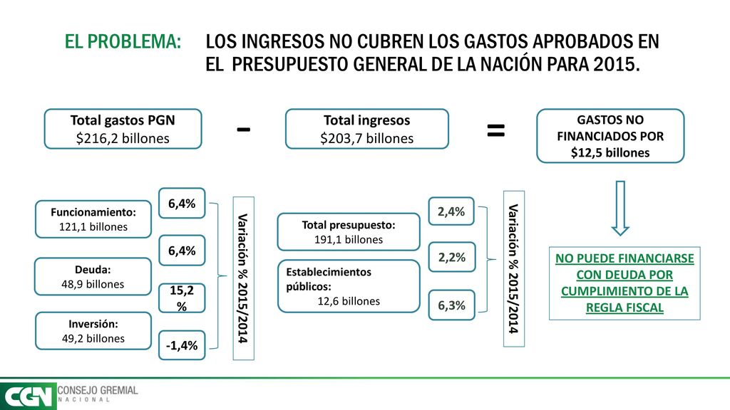- = EL PROBLEMA: LOS INGRESOS NO CUBREN LOS GASTOS APROBADOS EN