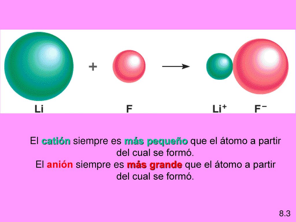 El catión siempre es más pequeño que el átomo a partir del cual se formó.
