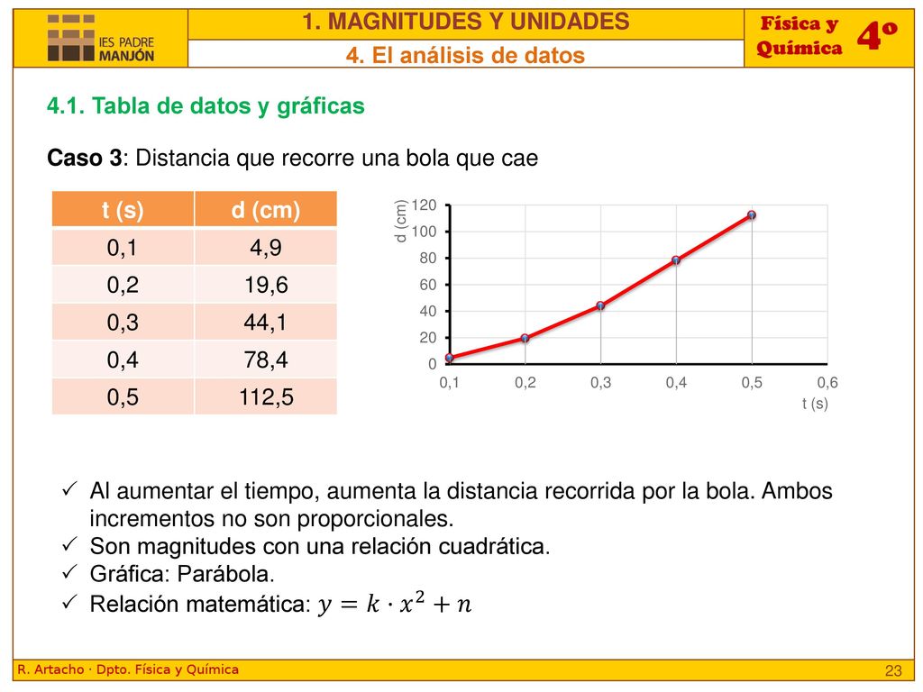 1. MAGNITUDES Y UNIDADES 4. El análisis de datos Tabla de datos y gráficas. Caso 3: Distancia que recorre una bola que cae.
