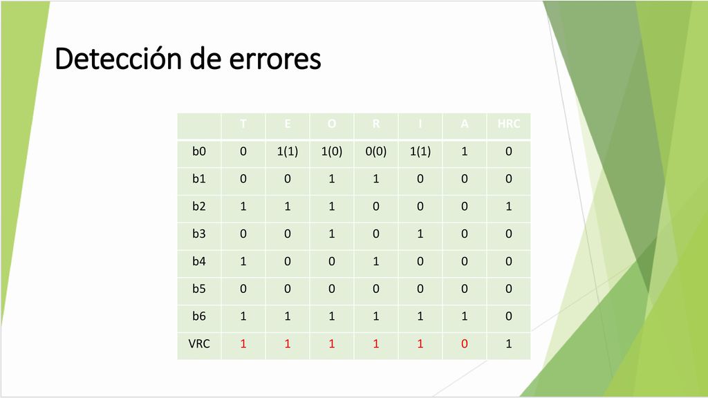 Detección de errores T E O R I A HRC b0 1(1) 1(0) 0(0) 1 b1 b2 b3 b4