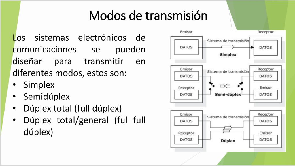 Modos de transmisión Los sistemas electrónicos de comunicaciones se pueden diseñar para transmitir en diferentes modos, estos son:
