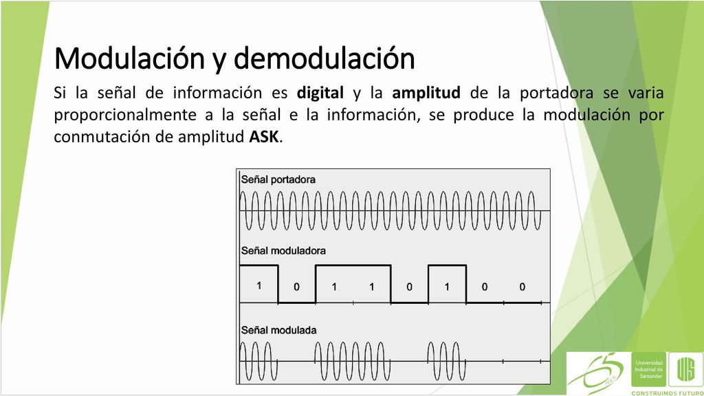 Modulación y demodulación