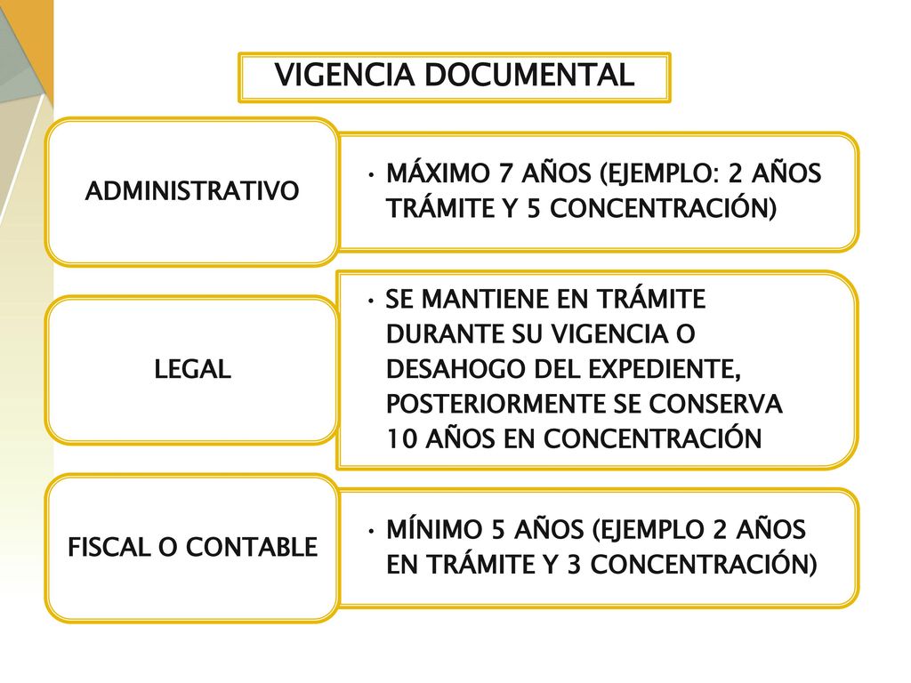 VIGENCIA DOCUMENTAL MÁXIMO 7 AÑOS (EJEMPLO: 2 AÑOS TRÁMITE Y 5 CONCENTRACIÓN) ADMINISTRATIVO.