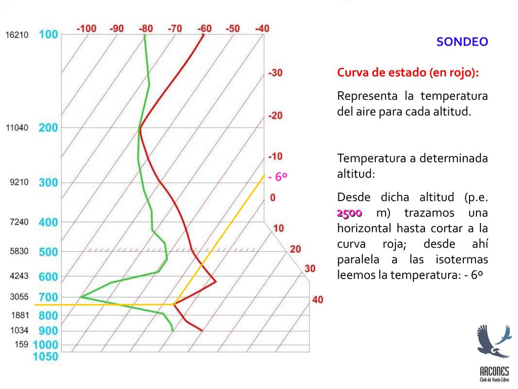 SONDEO Curva de estado (en rojo): Representa la temperatura del aire para cada altitud. Temperatura a determinada altitud: