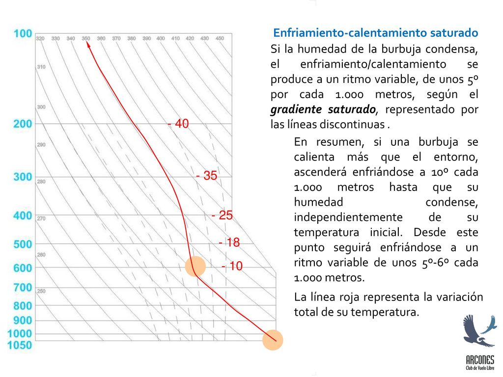 Si la humedad de la burbuja condensa, el enfriamiento/calentamiento se produce a un ritmo variable, de unos 5º por cada metros, según el gradiente saturado, representado por las líneas discontinuas .
