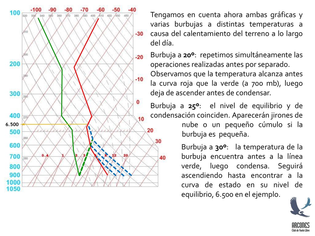 Tengamos en cuenta ahora ambas gráficas y varias burbujas a distintas temperaturas a causa del calentamiento del terreno a lo largo del día.