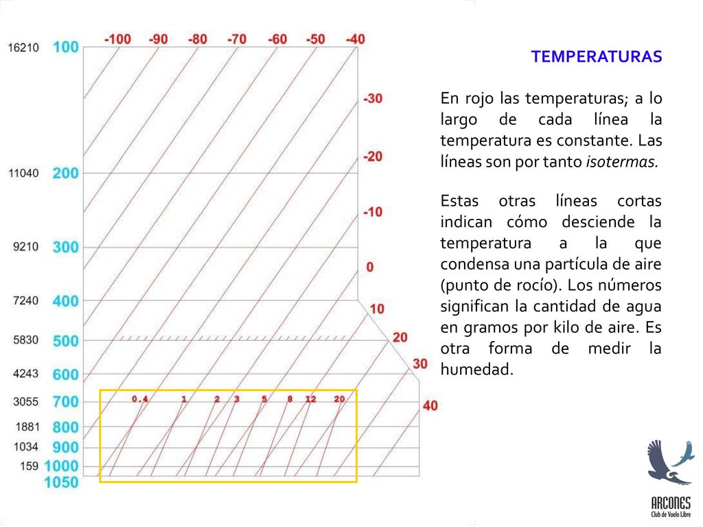 TEMPERATURAS En rojo las temperaturas; a lo largo de cada línea la temperatura es constante. Las líneas son por tanto isotermas.