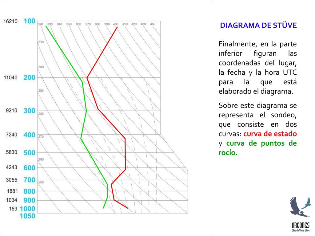 DIAGRAMA DE STÜVE Finalmente, en la parte inferior figuran las coordenadas del lugar, la fecha y la hora UTC para la que está elaborado el diagrama.