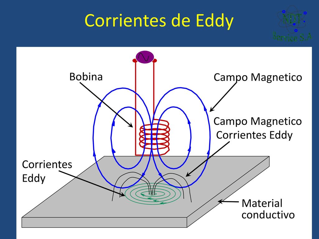 Corrientes de Eddy Bobina Campo Magnetico Campo Magnetico