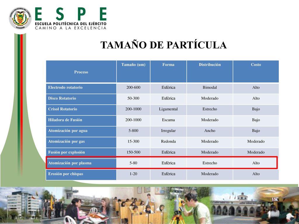 TAMAÑO DE PARTÍCULA Proceso Tamaño (um) Forma Distribución Costo