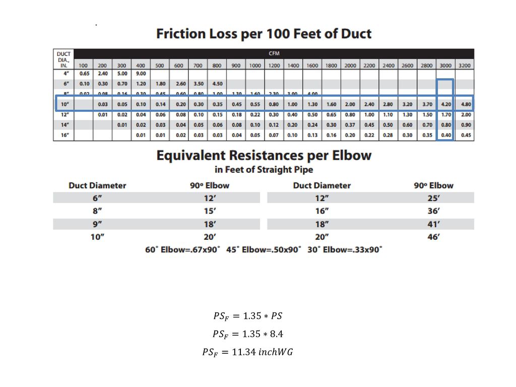 𝑃 𝑆 𝐹 =1.35∗𝑃𝑆 𝑃 𝑆 𝐹 =1.35∗8.4 𝑃 𝑆 𝐹 =11.34 𝑖𝑛𝑐ℎ𝑊𝐺