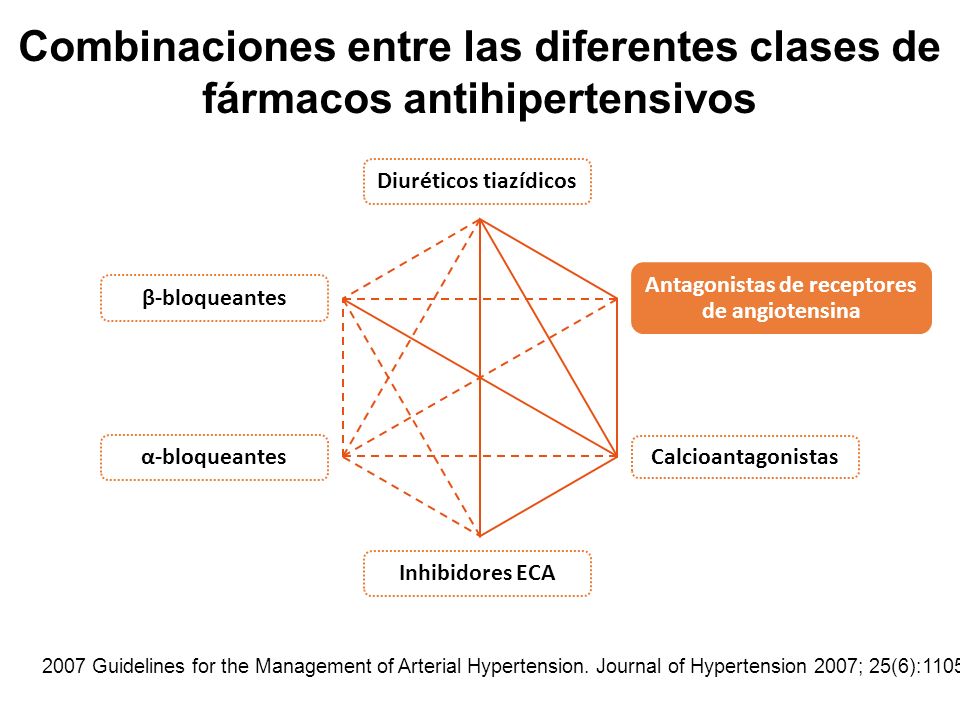 Diuréticos tiazídicos Antagonistas de receptores de angiotensina