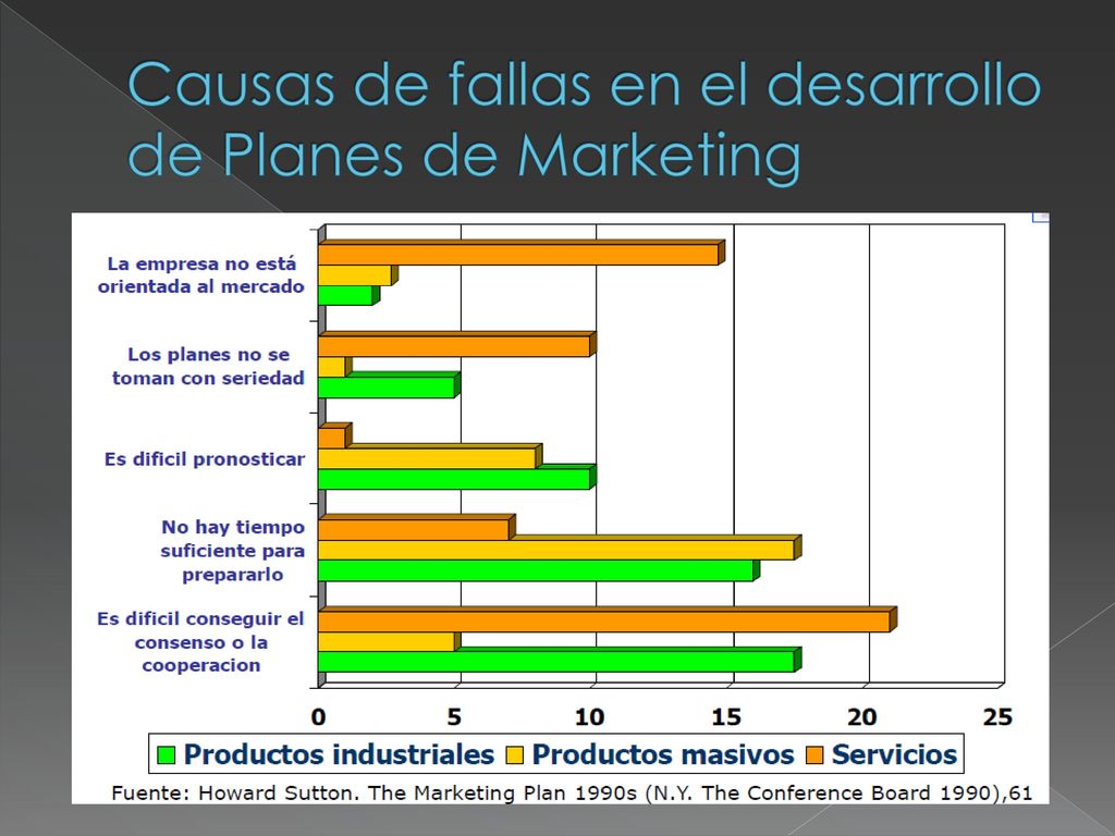Causas de fallas en el desarrollo de Planes de Marketing