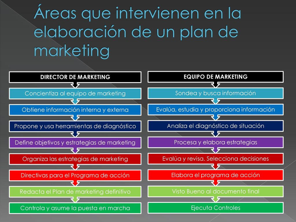 Áreas que intervienen en la elaboración de un plan de marketing