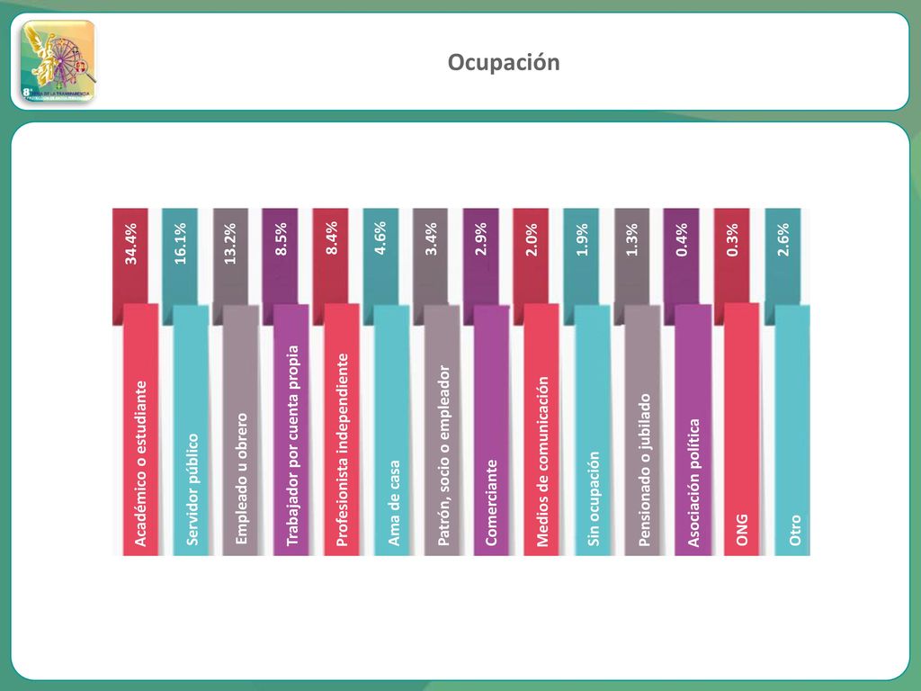 Ocupación Académico o estudiante Servidor público Empleado u obrero