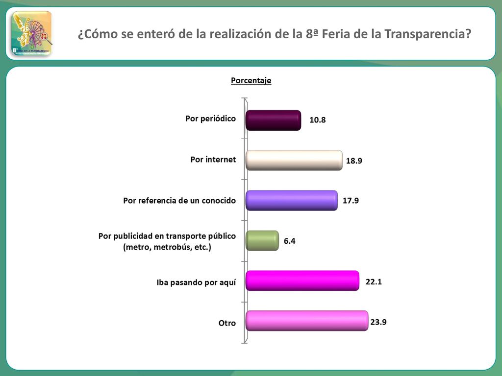 ¿Cómo se enteró de la realización de la 8ª Feria de la Transparencia