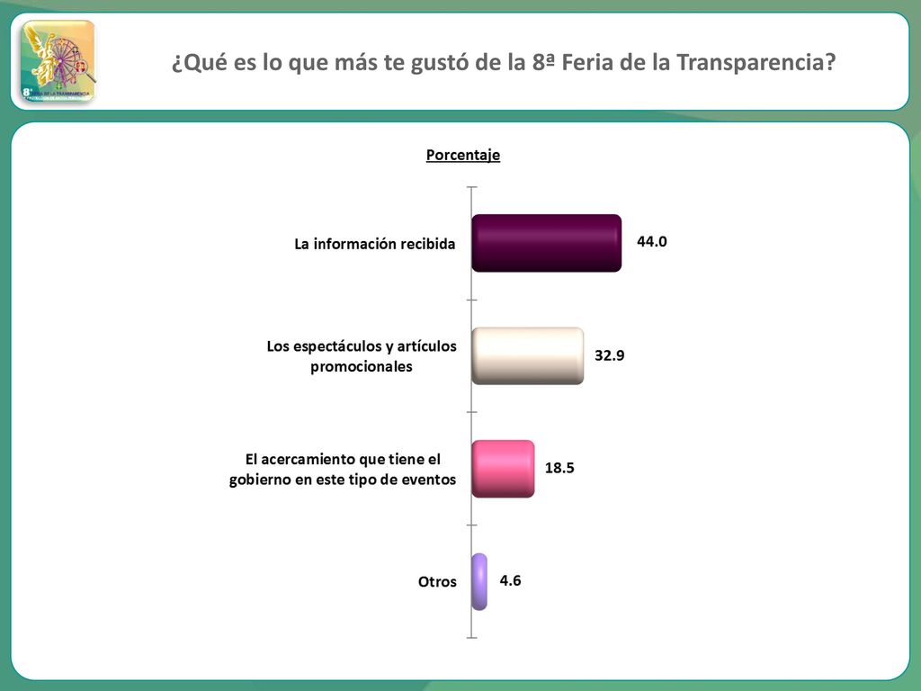 ¿Qué es lo que más te gustó de la 8ª Feria de la Transparencia