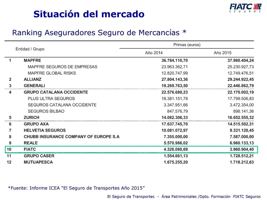 Situación del mercado Ranking Aseguradores Seguro de Mercancías *