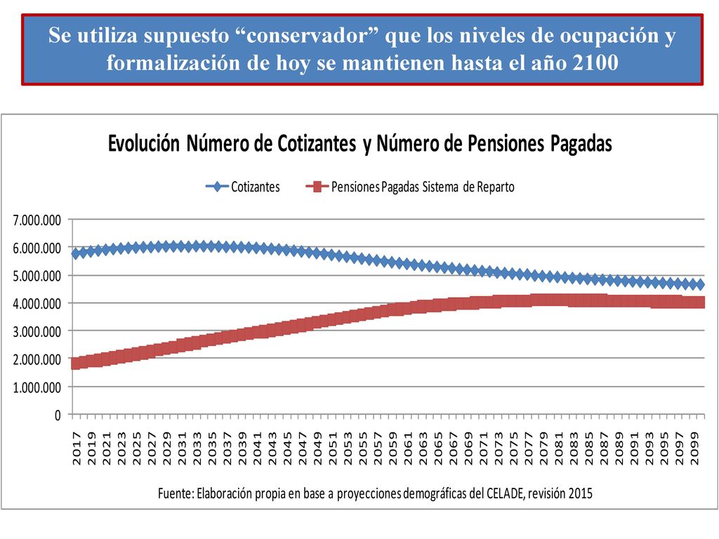 Se utiliza supuesto conservador que los niveles de ocupación y formalización de hoy se mantienen hasta el año 2100