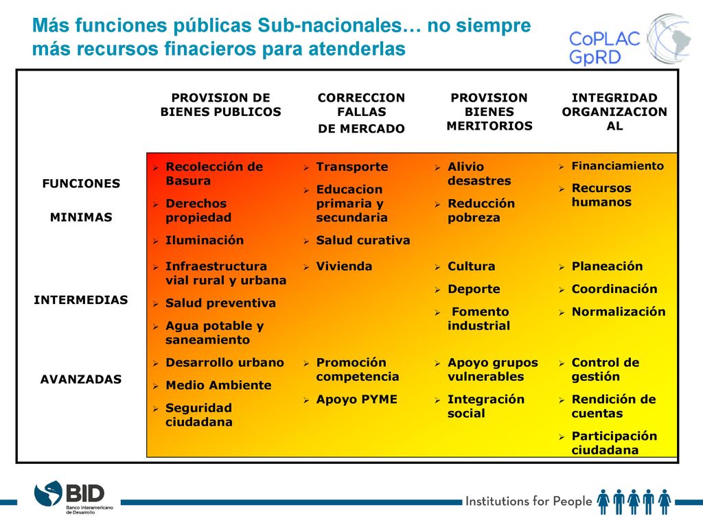Más funciones públicas Sub-nacionales… no siempre más recursos finacieros para atenderlas