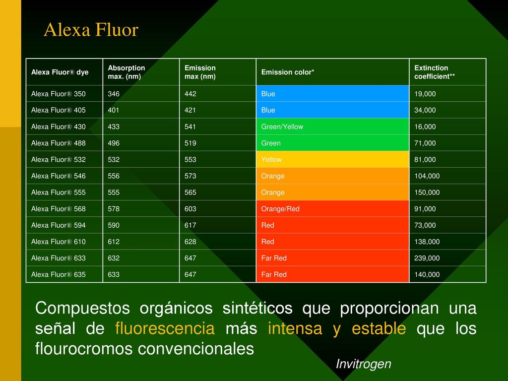 Alexa Fluor Alexa Fluor® dye. Absorption max. (nm) Emission max (nm) Emission color* Extinction coefficient**