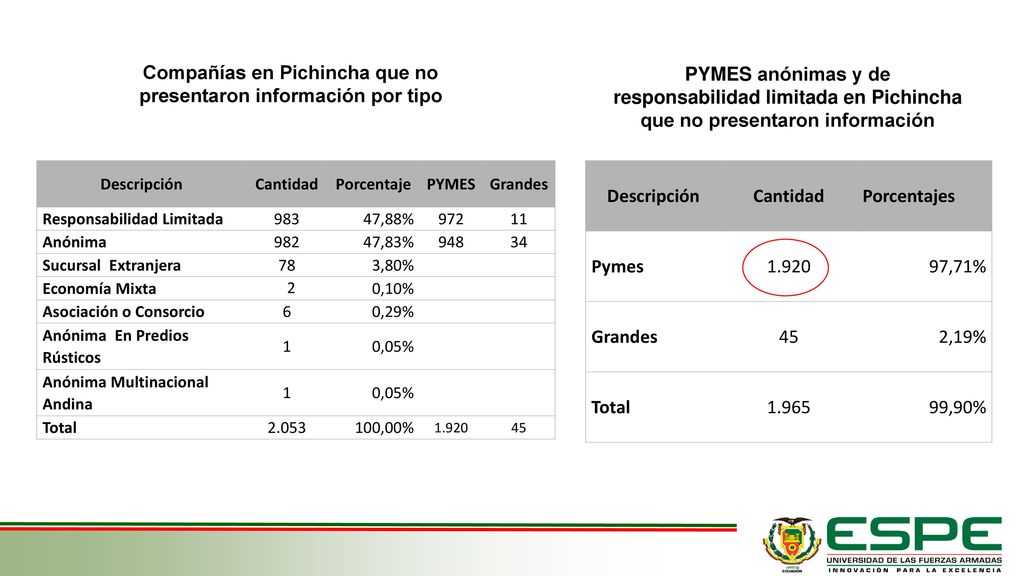 Compañías en Pichincha que no presentaron información por tipo