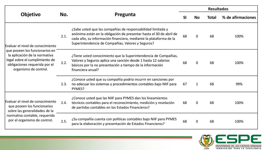 Objetivo No. Pregunta Resultados SI No Total % de afirmaciones