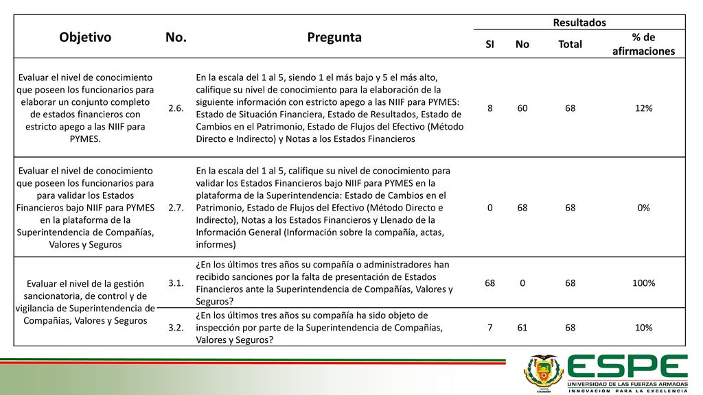 Objetivo No. Pregunta Resultados SI No Total % de afirmaciones