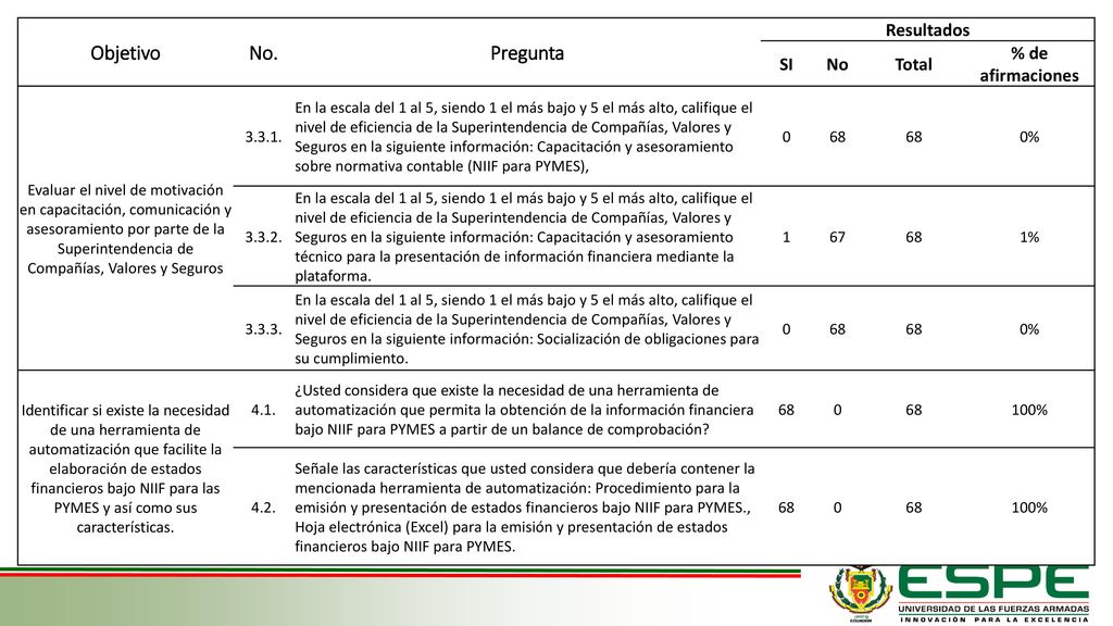 Objetivo No. Pregunta Resultados SI No Total % de afirmaciones