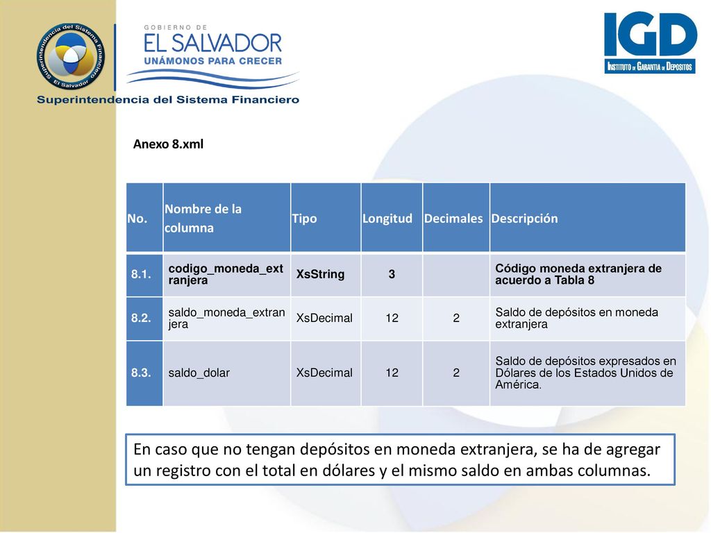 Anexo 8.xml No. Nombre de la columna. Tipo. Longitud. Decimales. Descripción codigo_moneda_ext ranjera.