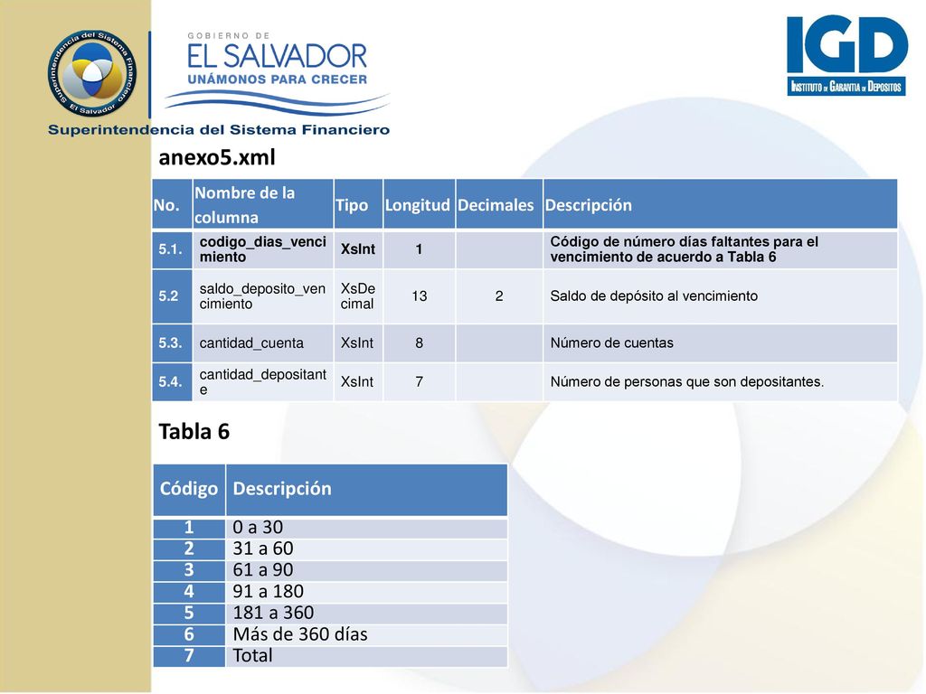 anexo5.xml Tabla 6 Código Descripción 1 0 a a a 90 4
