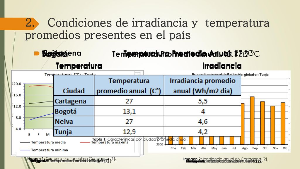 2. Condiciones de irradiancia y temperatura promedios presentes en el país