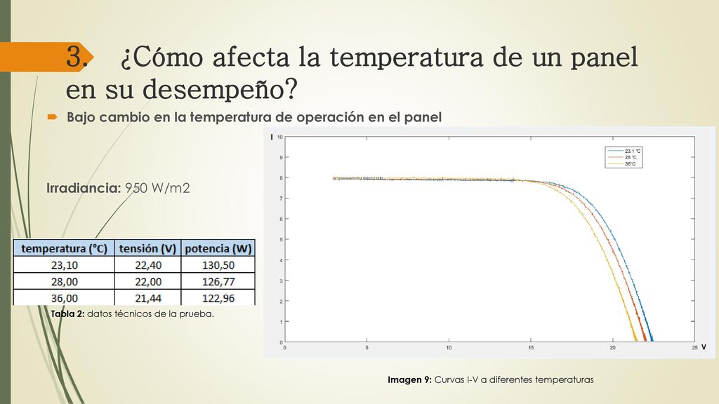 3. ¿Cómo afecta la temperatura de un panel en su desempeño