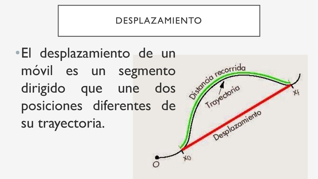 desplazamiento El desplazamiento de un móvil es un segmento dirigido que une dos posiciones diferentes de su trayectoria.