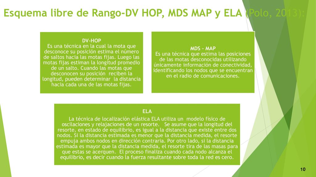 Esquema libre de Rango-DV HOP, MDS MAP y ELA (Polo, 2013):