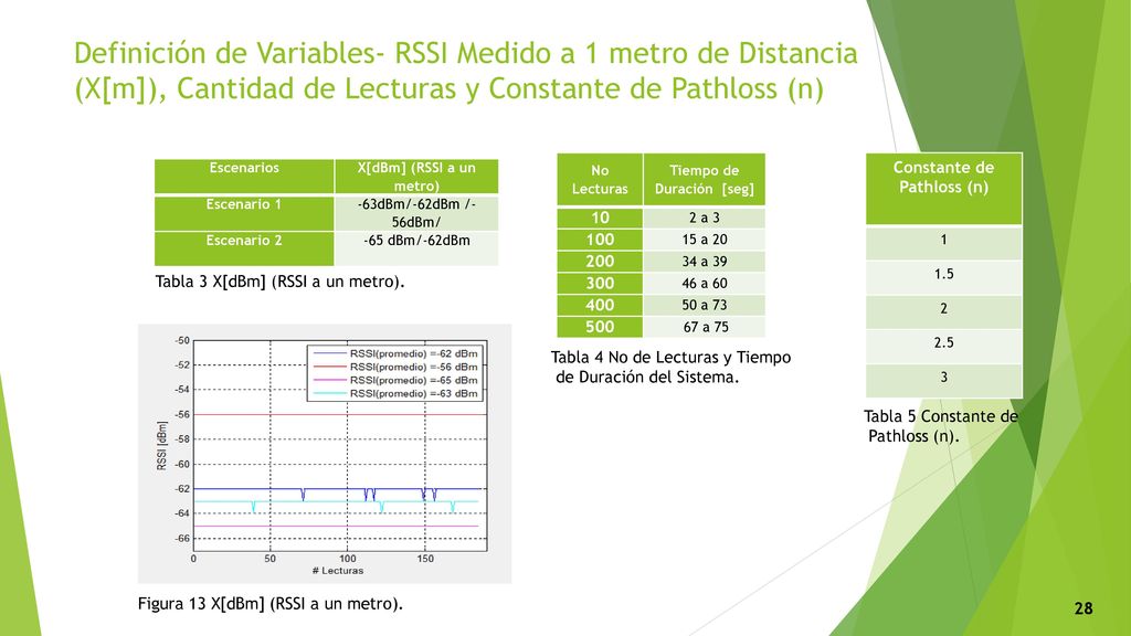 Definición de Variables- RSSI Medido a 1 metro de Distancia (X[m]), Cantidad de Lecturas y Constante de Pathloss (n)