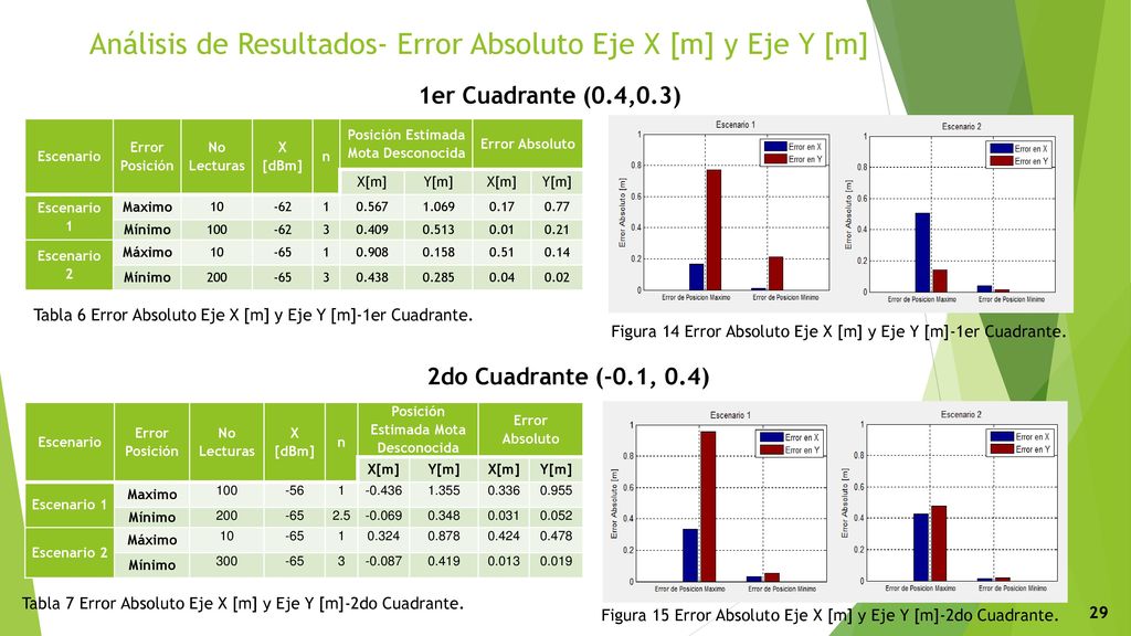 Análisis de Resultados- Error Absoluto Eje X [m] y Eje Y [m]