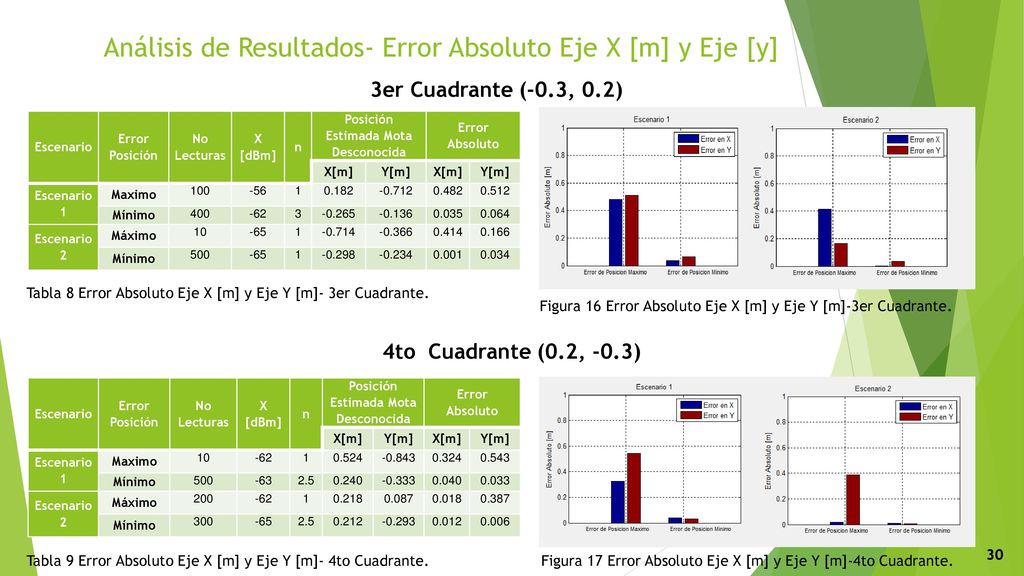 Análisis de Resultados- Error Absoluto Eje X [m] y Eje [y]
