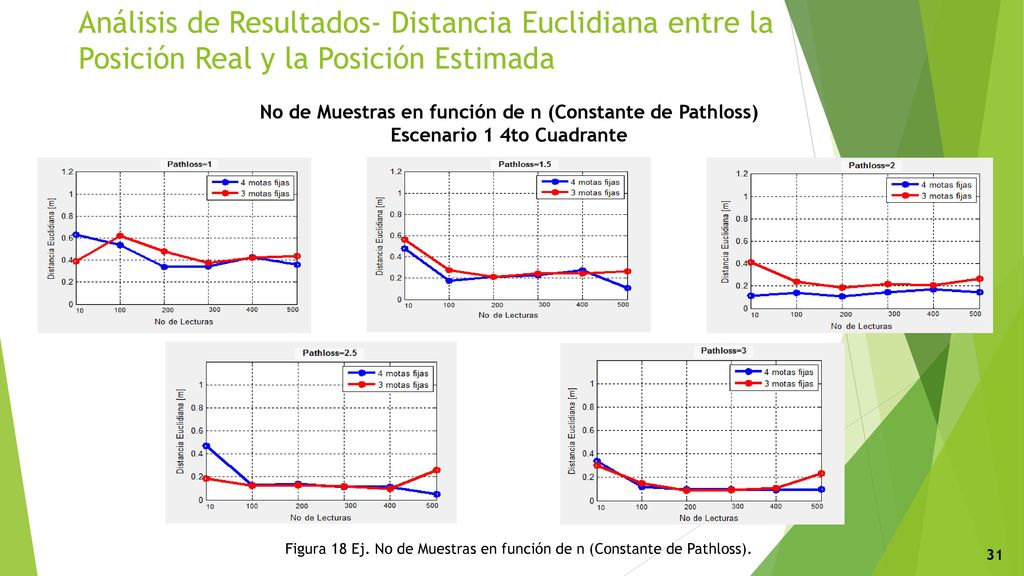 Análisis de Resultados- Distancia Euclidiana entre la Posición Real y la Posición Estimada