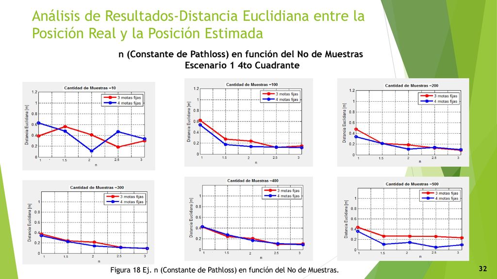 Análisis de Resultados-Distancia Euclidiana entre la Posición Real y la Posición Estimada