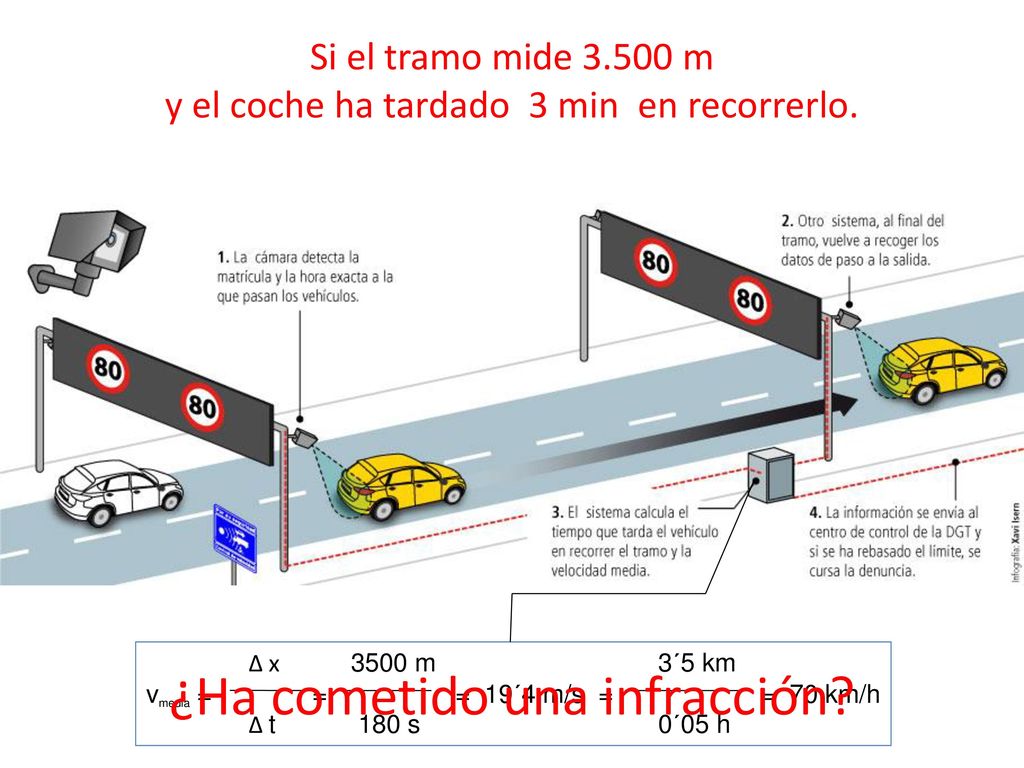 Si el tramo mide m y el coche ha tardado 3 min en recorrerlo.