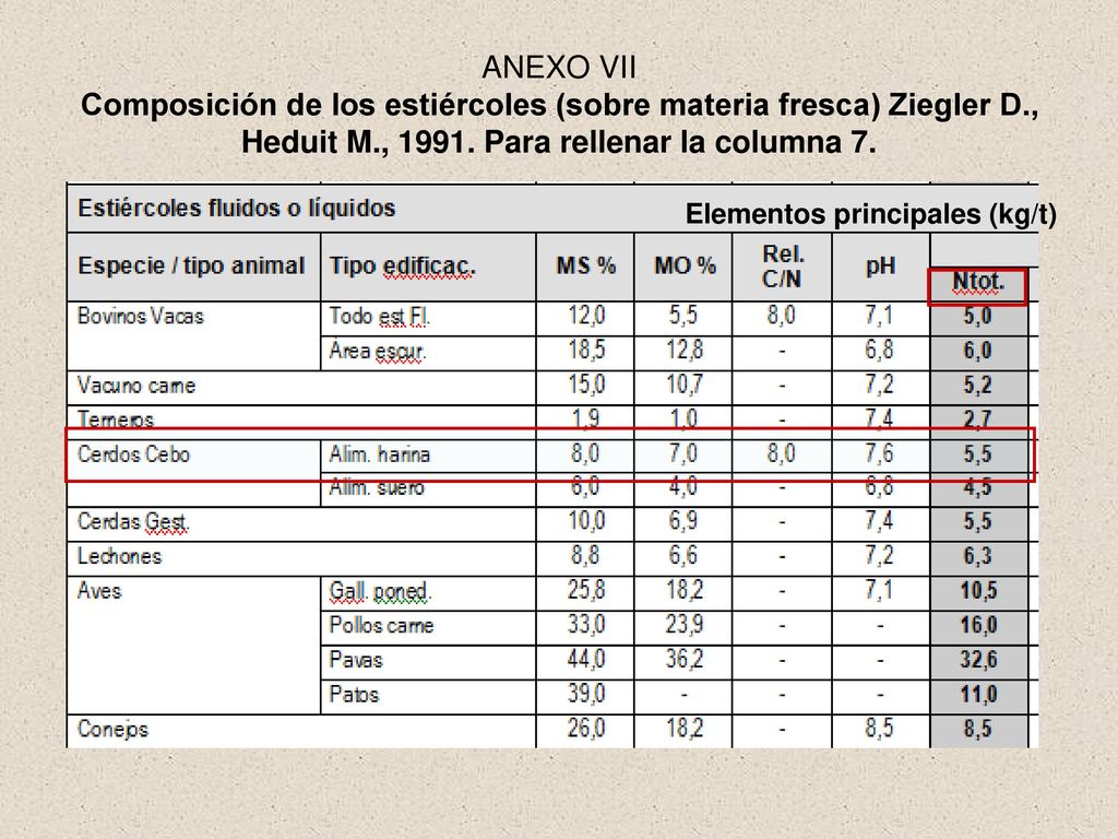 ANEXO VII Composición de los estiércoles (sobre materia fresca) Ziegler D., Heduit M., Para rellenar la columna 7.