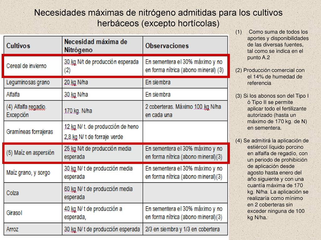 Necesidades máximas de nitrógeno admitidas para los cultivos herbáceos (excepto hortícolas)