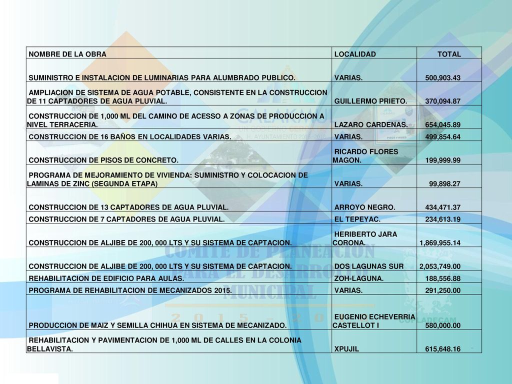NOMBRE DE LA OBRA LOCALIDAD. TOTAL. SUMINISTRO E INSTALACION DE LUMINARIAS PARA ALUMBRADO PUBLICO.