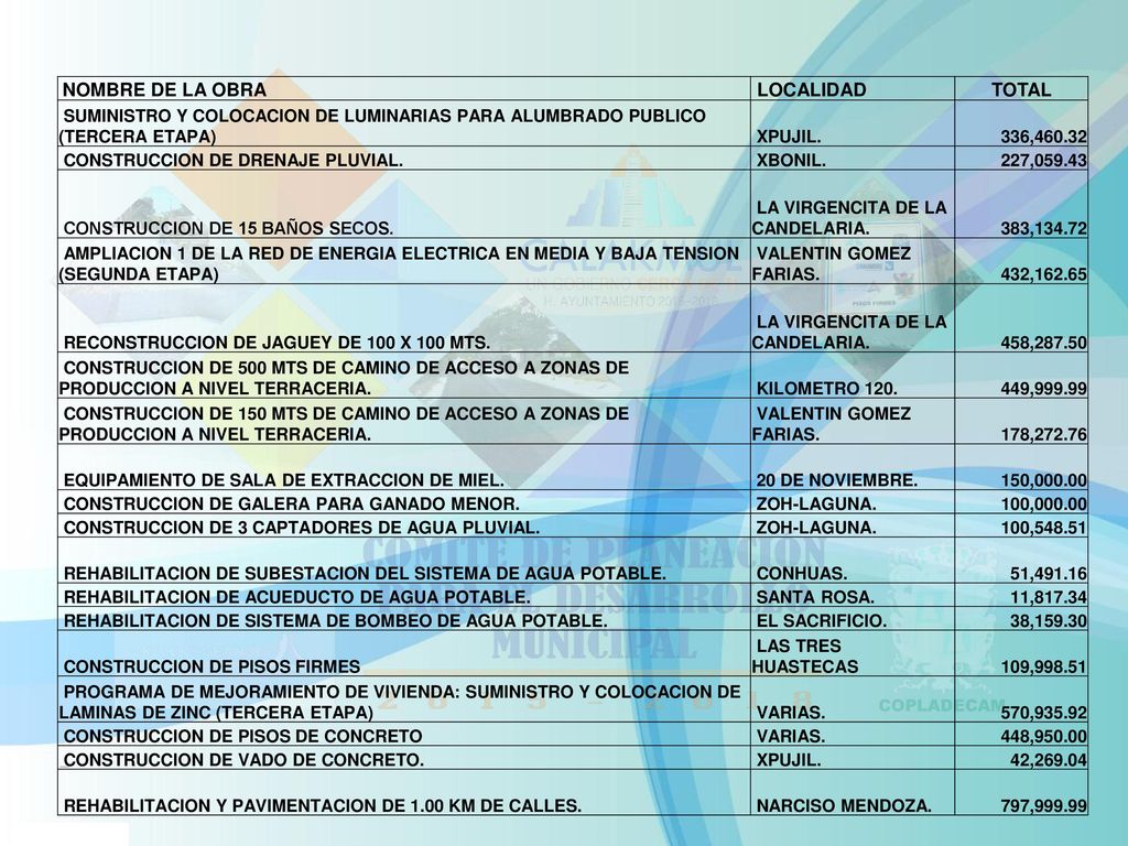NOMBRE DE LA OBRA LOCALIDAD. TOTAL. SUMINISTRO Y COLOCACION DE LUMINARIAS PARA ALUMBRADO PUBLICO (TERCERA ETAPA)