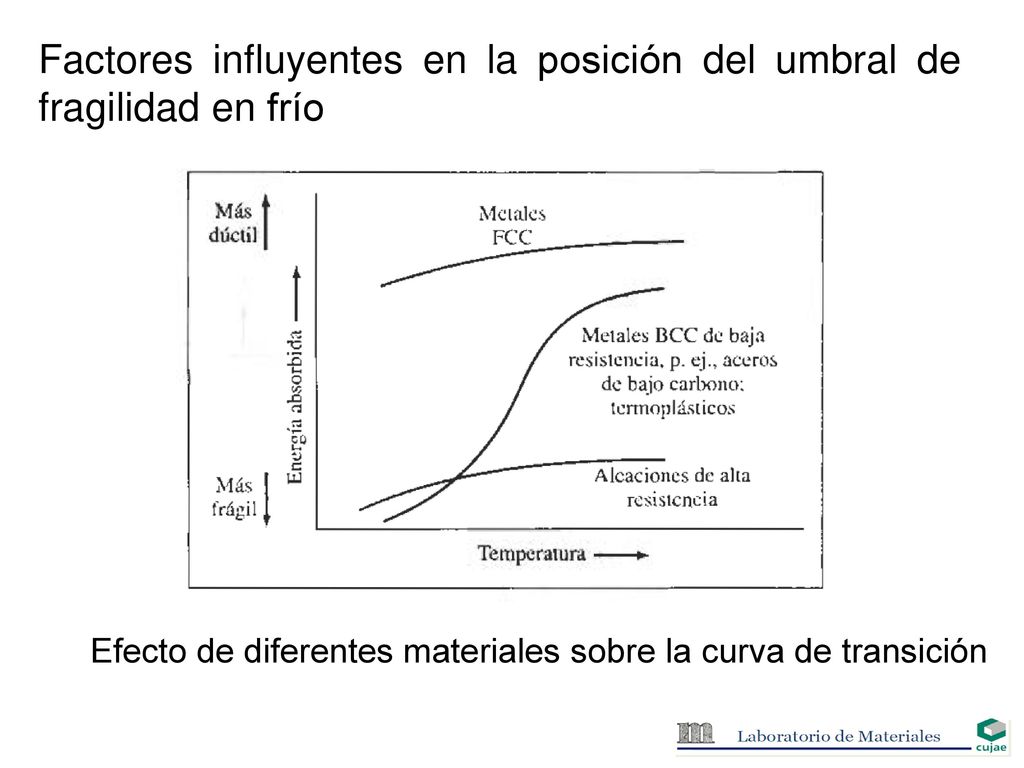 Factores influyentes en la posición del umbral de fragilidad en frío