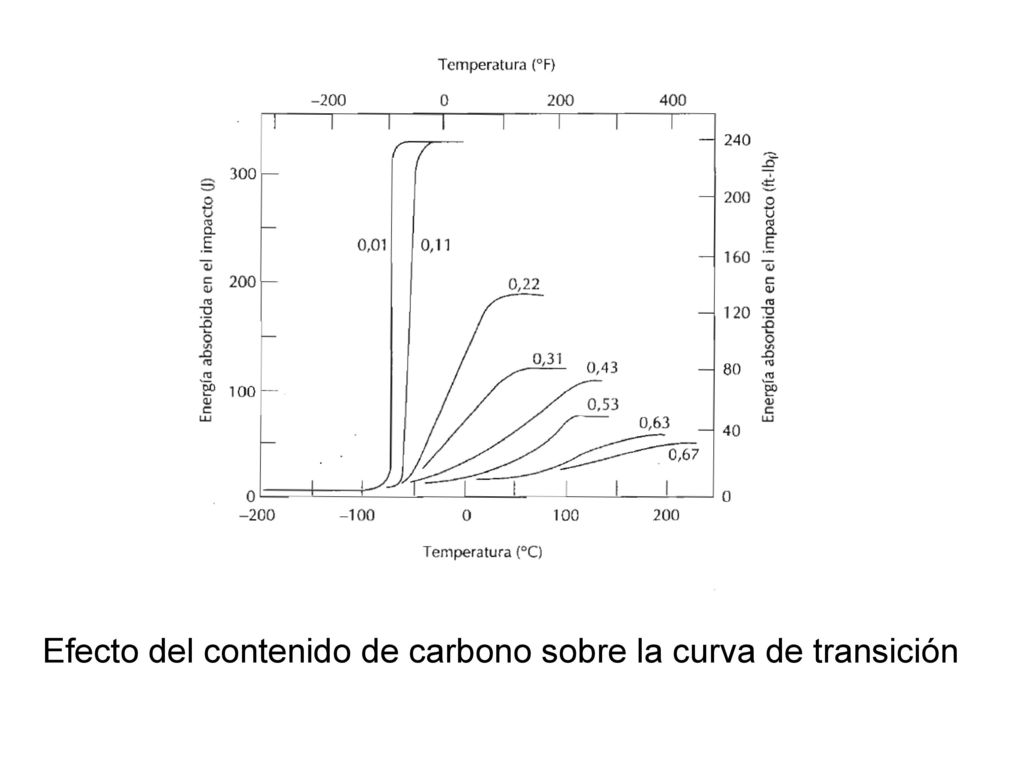 Efecto del contenido de carbono sobre la curva de transición