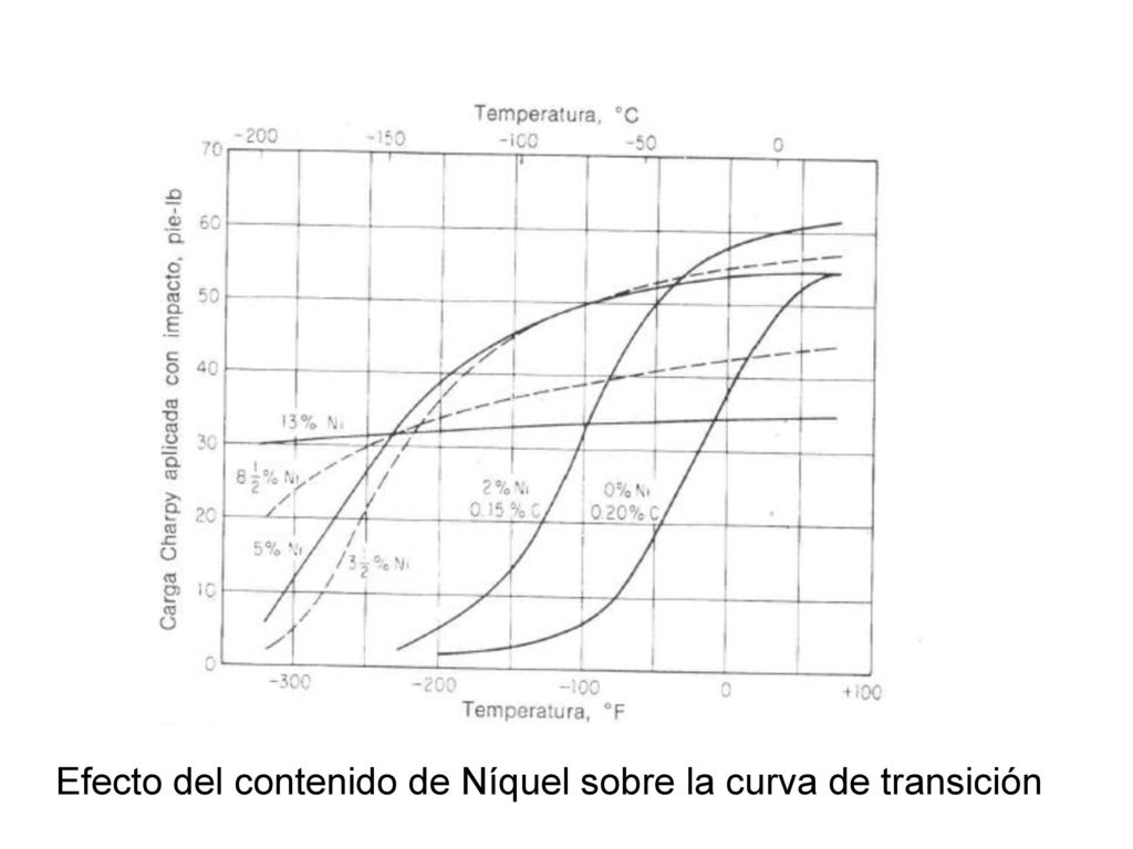 Efecto del contenido de Níquel sobre la curva de transición