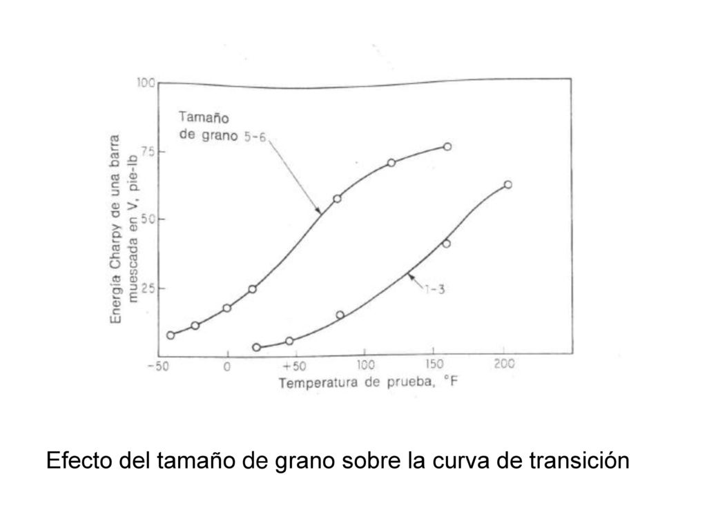 Efecto del tamaño de grano sobre la curva de transición