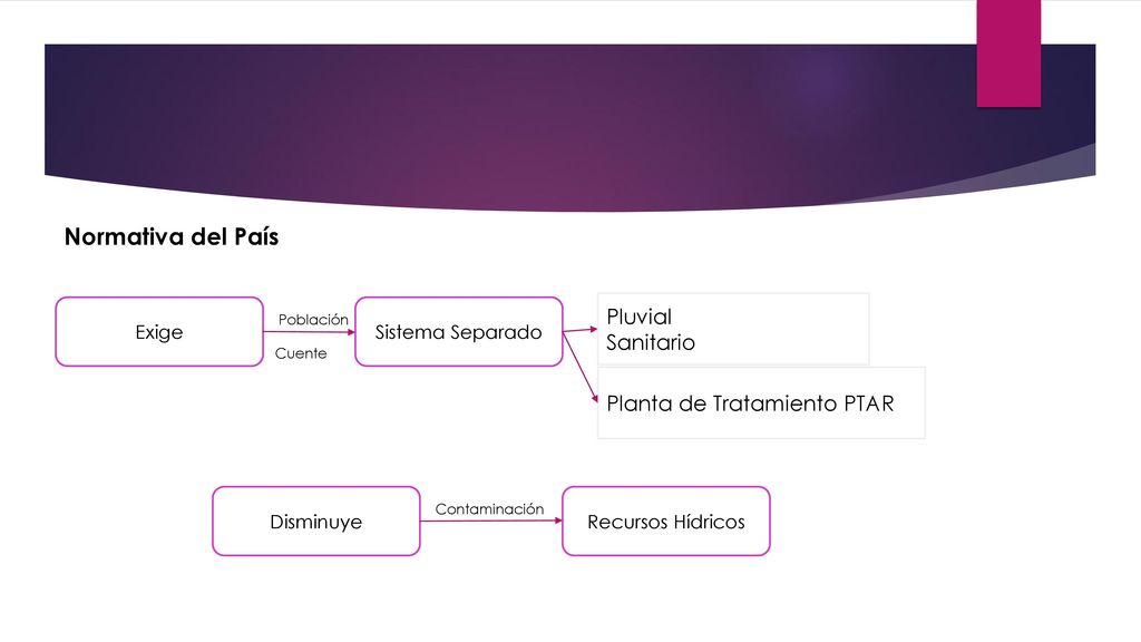 Normativa del País Pluvial Sanitario Planta de Tratamiento PTAR Exige